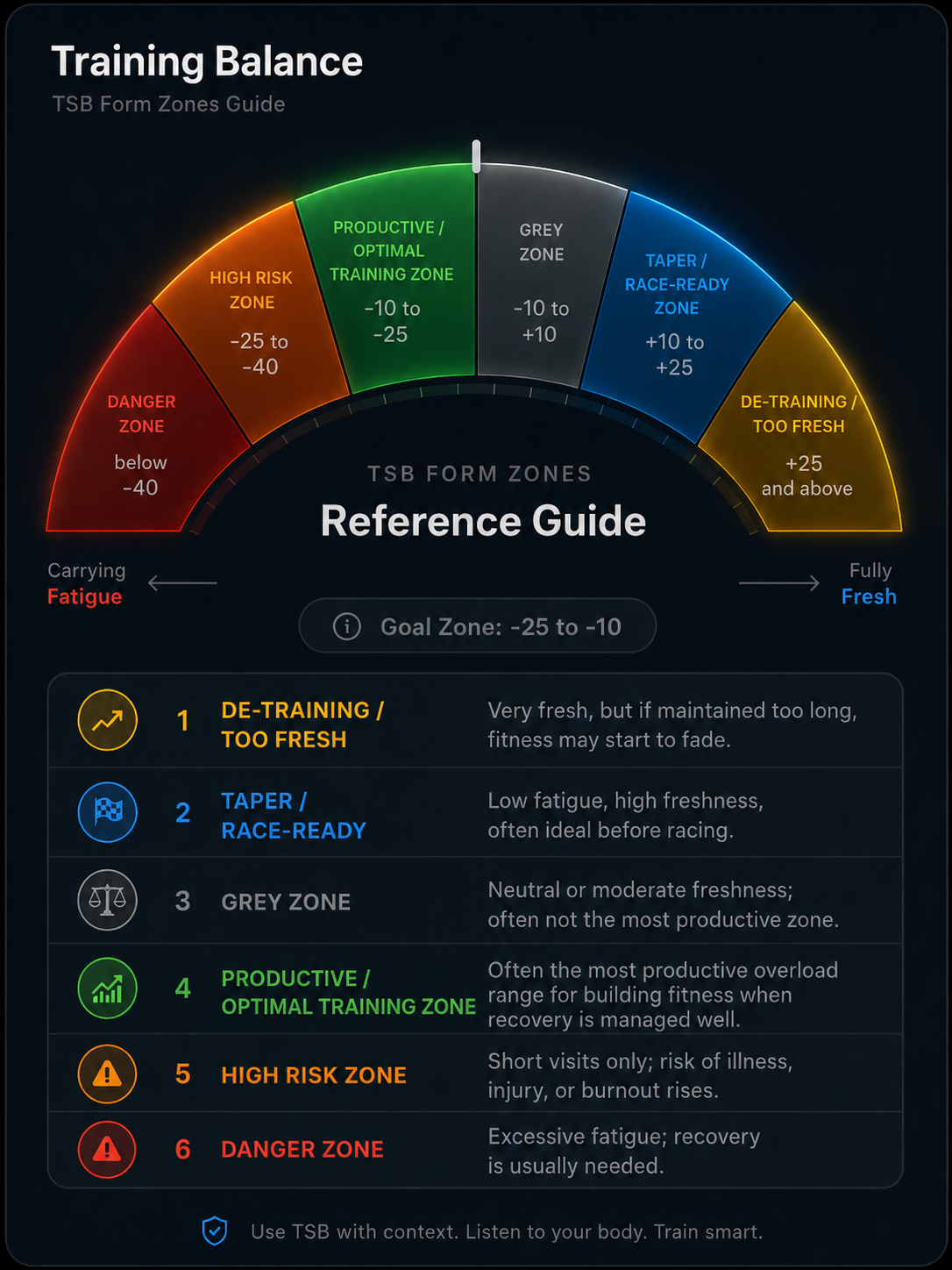TSB form zones reference guide, gauge from carrying fatigue (−40) to fully fresh (+40), with Danger, High Risk, Productive, Grey, Taper, and De-training zones